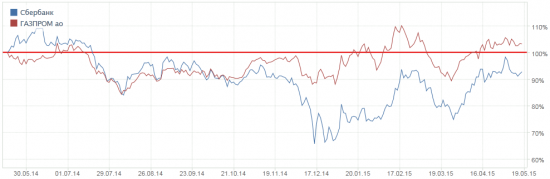 Странные танцы лидеров рынка: графический анализ акций «Сбербанка» и «Газпрома».