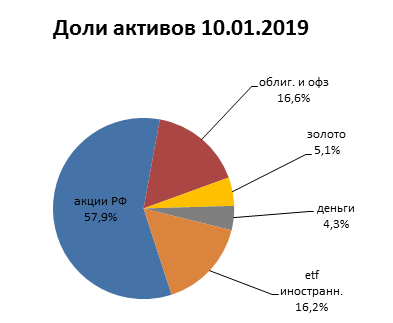 Итоги портфеля 2014-2018