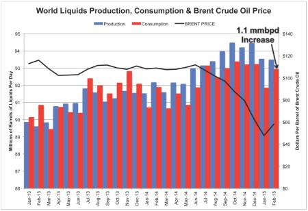 Производство и потребление нефти. UPD Плюс пострадает ли зеленая энергетика от низких цен