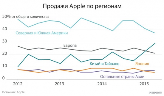Динамика продаж Apple в разных странах