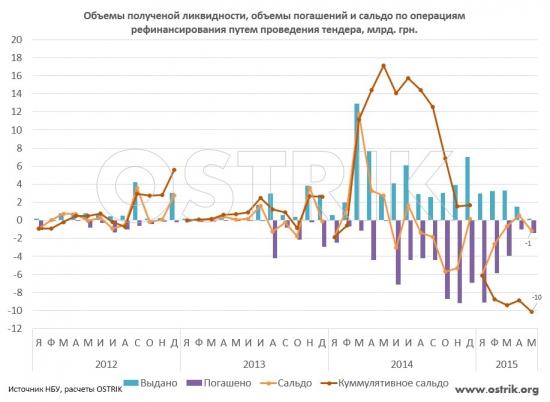 Анализ рефинансов НБУ по банковской системе Украины