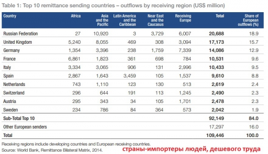 Европейский рынок гастарбайтеров (Россия, Украина)