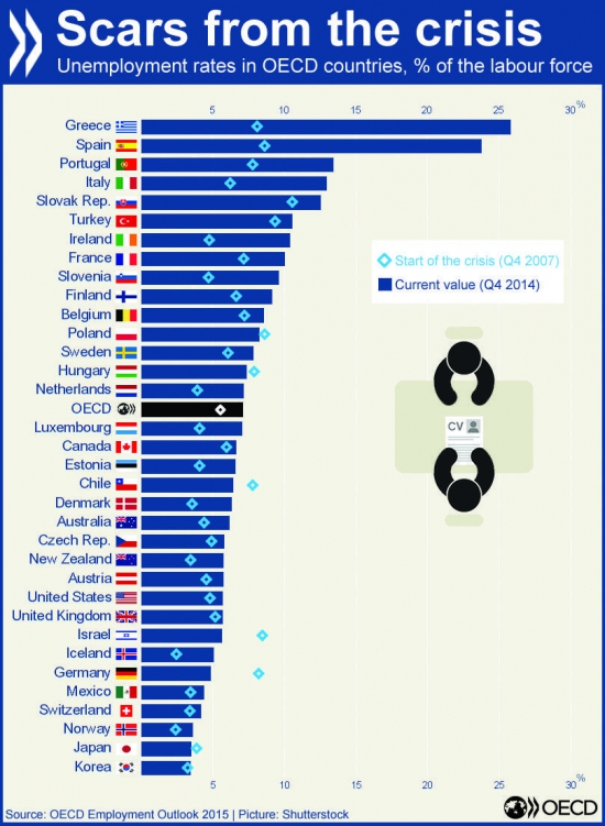 Безработица в странах ОЭСР