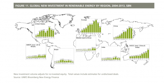 Инвестиции в зеленую энергетику
