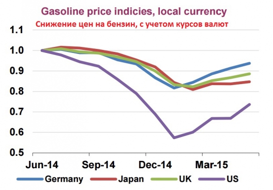 Цены на бензин, внутреннее потребление, политика смягчения
