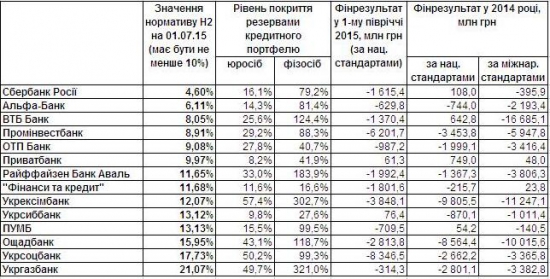 Кратко по российским банкам в Украине