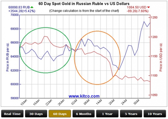 Почему рубль падает в одиночку?