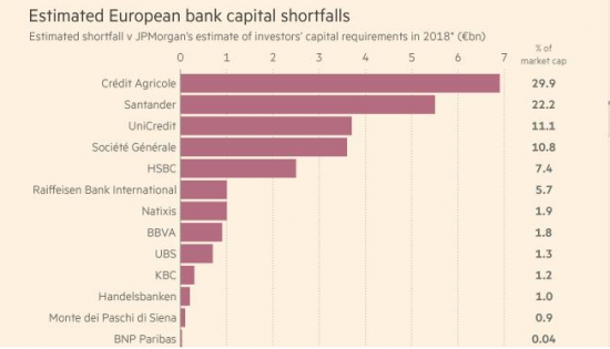 Нехватка капитала в европейских банках (в разрезе)