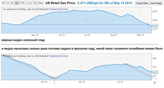 Снижение цен на бензин в США пробивает сезонное дно // потянет ли за собой цены на нефть?