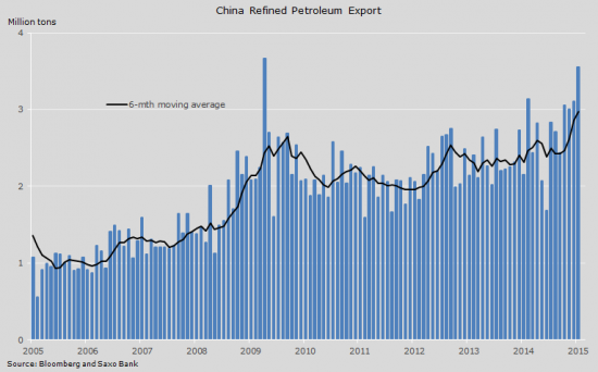 Импорт сырья в Китай