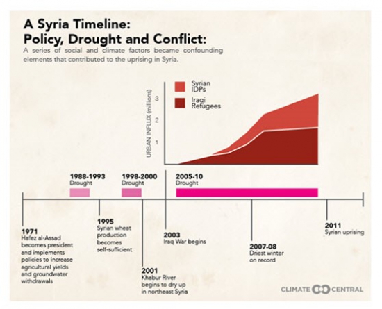 Сирийские беженцы не от войны. Засуха и экономика. Дальний горизонт макропрогноза.