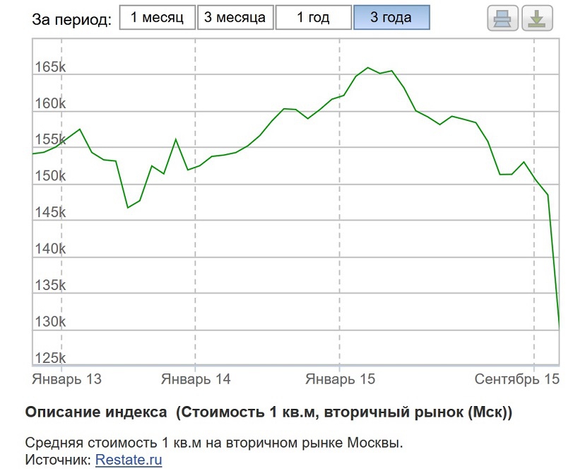 График цен вторичного жилья. Индекс Московской недвижимости. Индекс недвижимости Москвы. Индекс цен на недвижимость. Индекс цен на рынке недвижимости.
