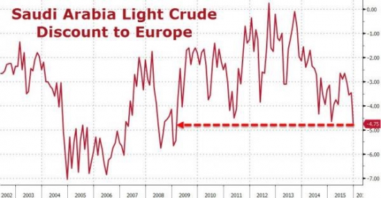 График дисконта арабской нефти для Европы
