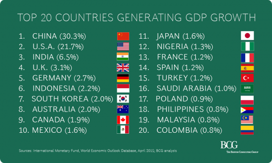 Кто генерирует рост ВВП мира // ОДНА картинка