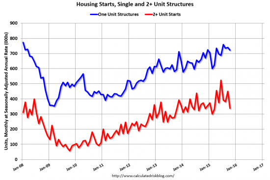 Рынок недвижимости США, зафиксирован спад