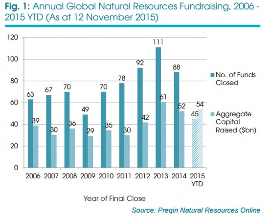 Инвестиции в природные ресурсы // Обзор от Preqin