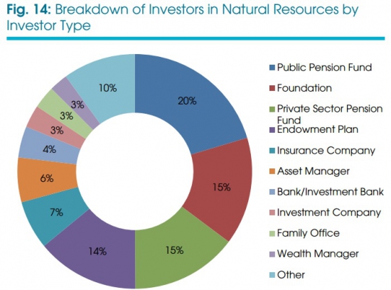 Инвестиции в природные ресурсы // Обзор от Preqin
