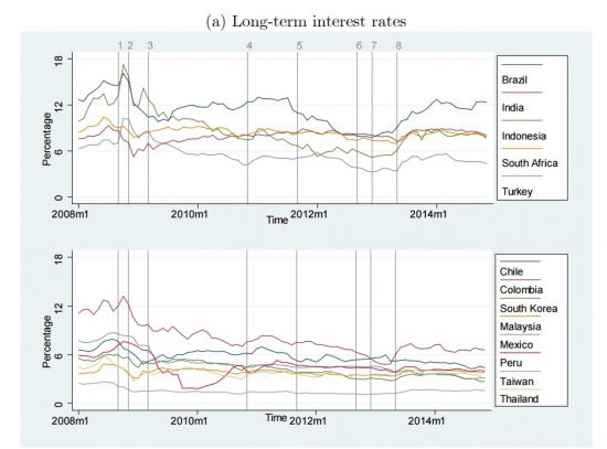 Монетарные показатели развивающихся стран // Групповые графики