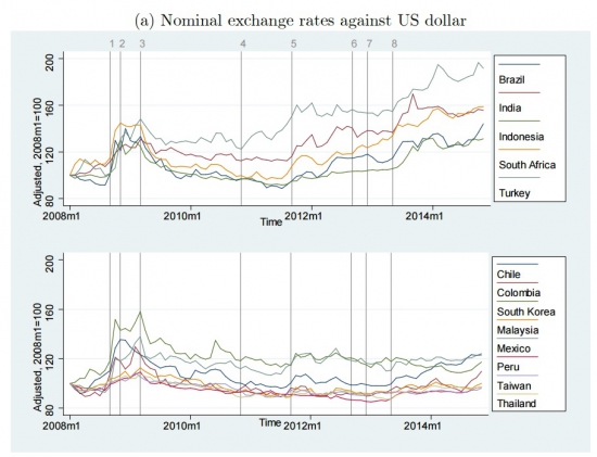 Монетарные показатели развивающихся стран // Групповые графики