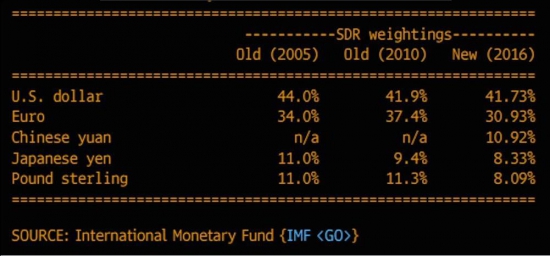 Юань стал валютой МВФ // ОДНА картинка
