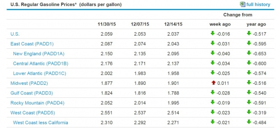 Маржа НПЗ США конкретно упала - давит на нефть вниз? // Картинки + тезисы