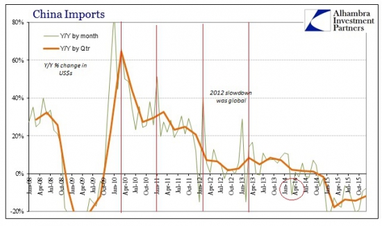 Китай это не главная проблема, не главный фокус? // Импорт февраля индикатор на год?