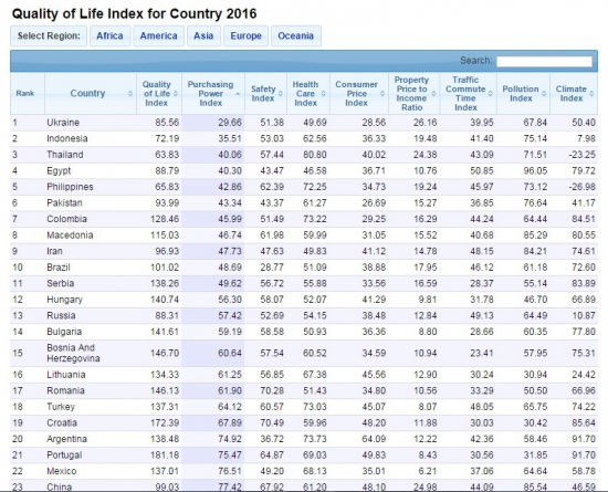 Рейтинг стран по качеству жизни // Украина