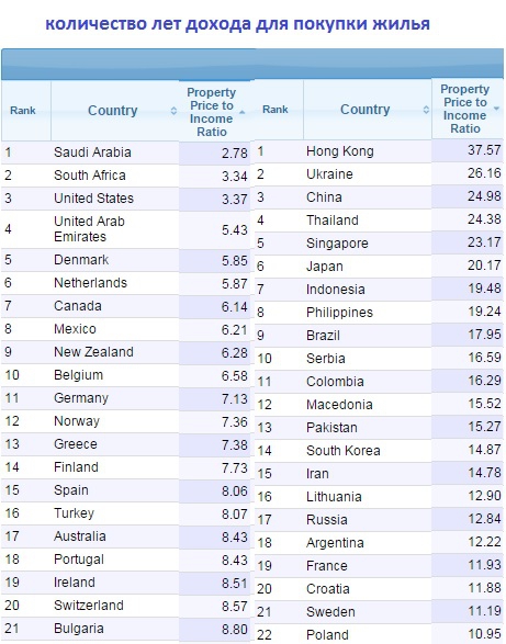 Рейтинг стран по качеству жизни // Украина