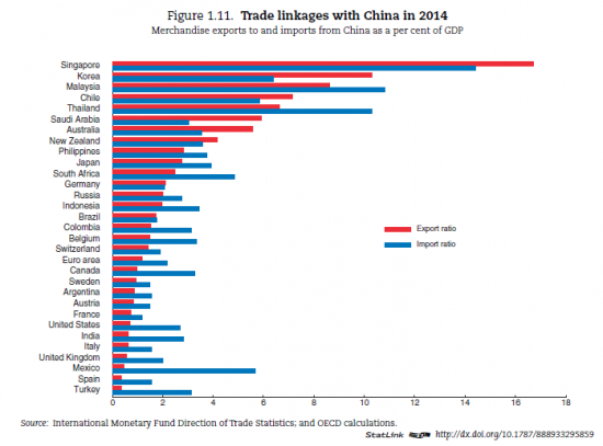 Какие страны как зависят от торговли с Китаем // ОДНА картинка