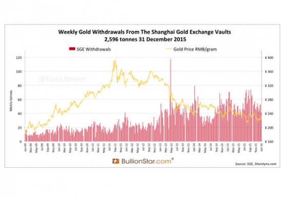 Китай перестал публиковать данные о торгах физическим золотом