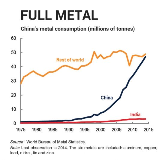 Китай: потребление корзины из 6 металлов // ОДНА картинка