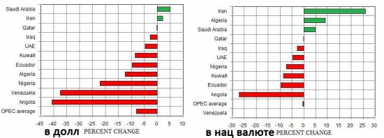 Государственные финансы ОПЕК // и цены нефти