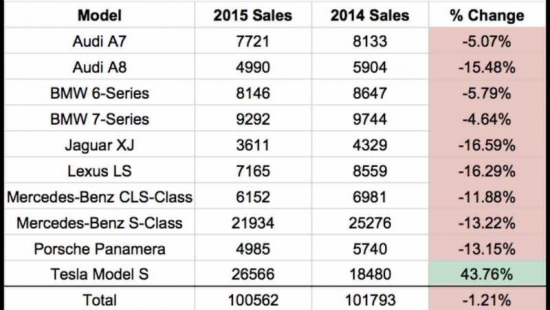Эффект Tesla // Сравнение продаж с конкурентами 2015 к 2014