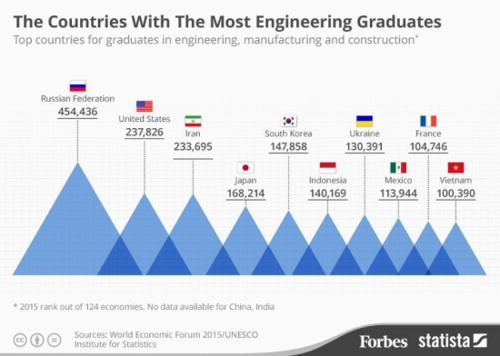 Рейтинг стран по инженерам