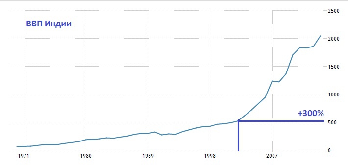 Ввп индии в мире. ВВП Индии график. ВВП Индии по годам график. ВВП Индии диаграмма. Рост ВВП Индии по годам.