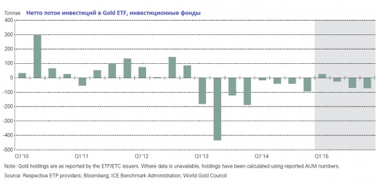 Рынок физического золота // Обзор 2015