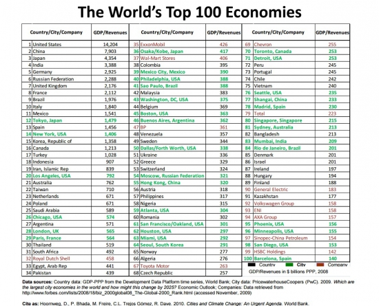 Топ 100 экономик // страны, корпорации, города