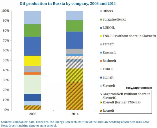 Перспективы российской нефти и газа // Статья-исследование