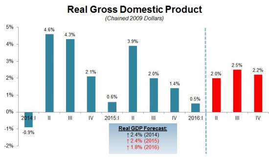 Прогноз ВВП США // ОДНА картинка