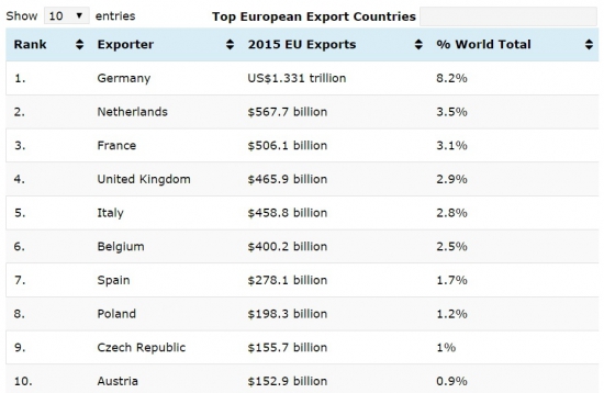 Топ 10 экспортеров Азии и Европы