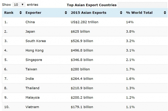 Топ 10 экспортеров Азии и Европы