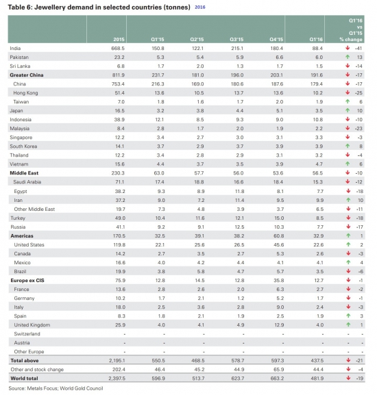 Физическое золото 1Q16 // Обвал спроса от населения