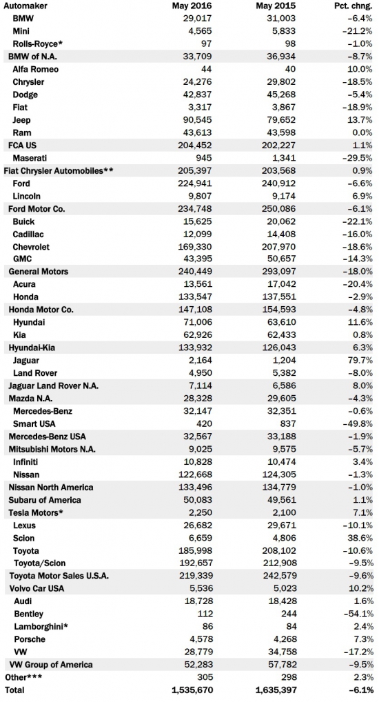 Продажи автомобилей в США рухнули в мае 2016