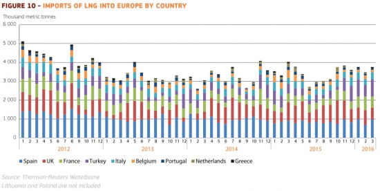 Рынок газа Европы // Обзор ниш импортеров