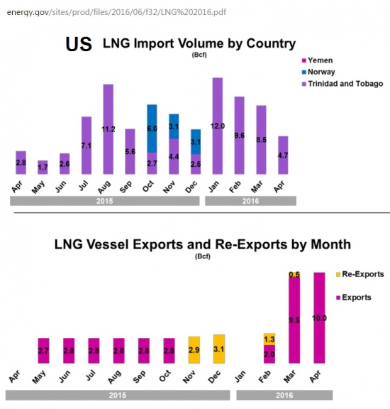 США начали экспорт LNG на Ближний Восток