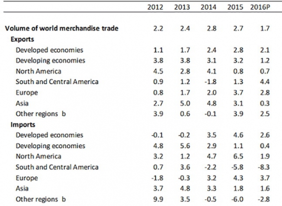 Тренды мировой торговли 2016 // Регионы, лидеры