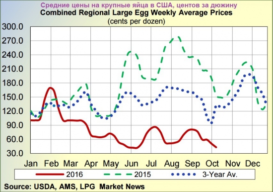 Цены на яйца // Украина // Почему индикатор?