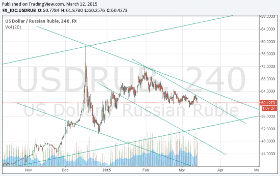Рубль держит курс на 55 потом 52 ............EURGBP  можно покупать вверх,