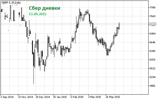 Теперь зайду по тренду. SBRF-6.15