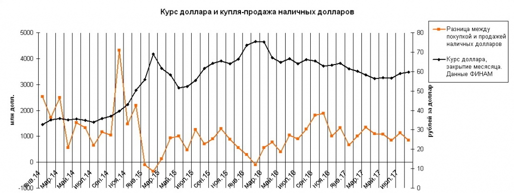 Разница курсов рубля